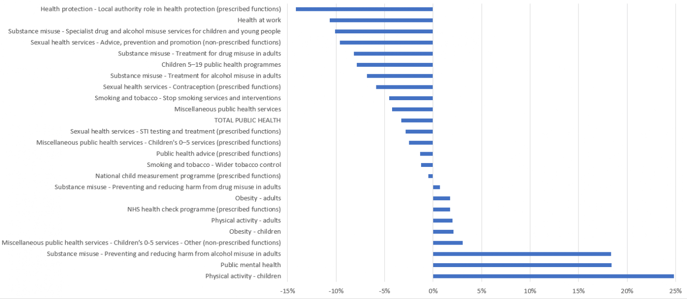 Figure 2: Percentage change in local authority net out-turn expenditure, 2016/17 to 2017/18