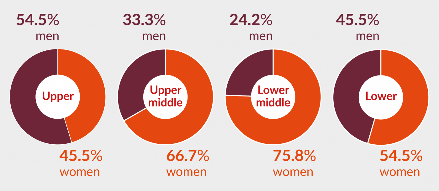 Graphic of the percentage of men and women in each quartile pay band