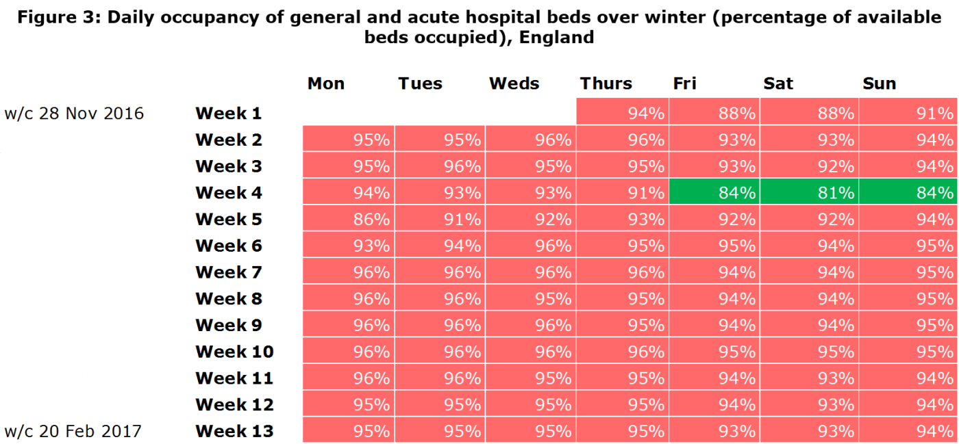 Figure 3: Daily occupancy of general and acute hospital beds over winter in England