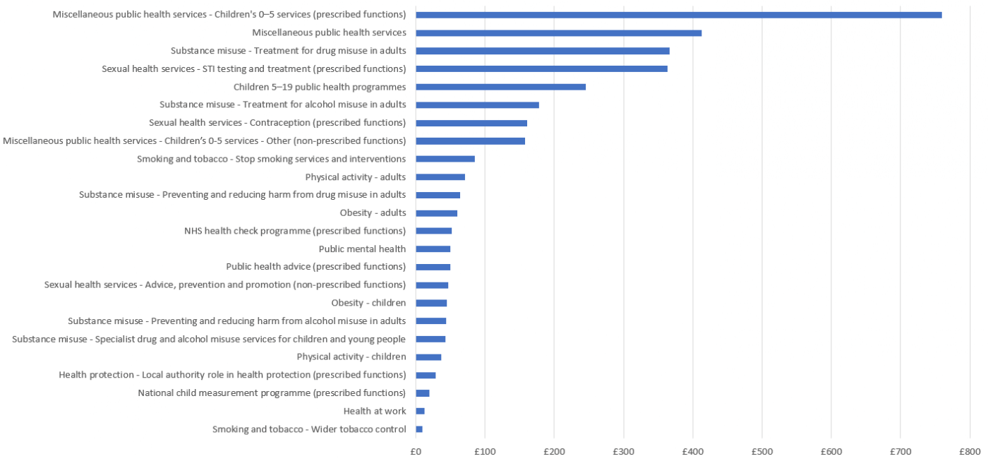 Figure 1: Local authority net out-turn public health expenditure, 2017/18
