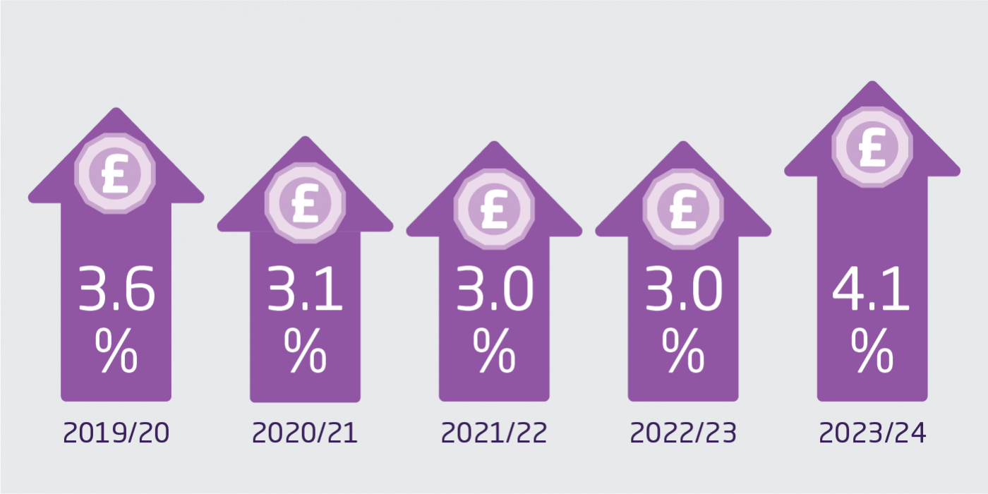 A diagram showing - NHS funding 2019/20 to 2023/24