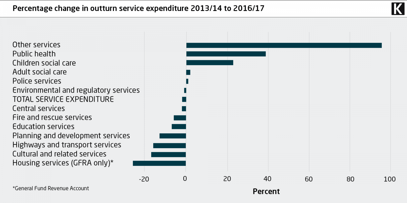 Percentage change in outturn service expenditure