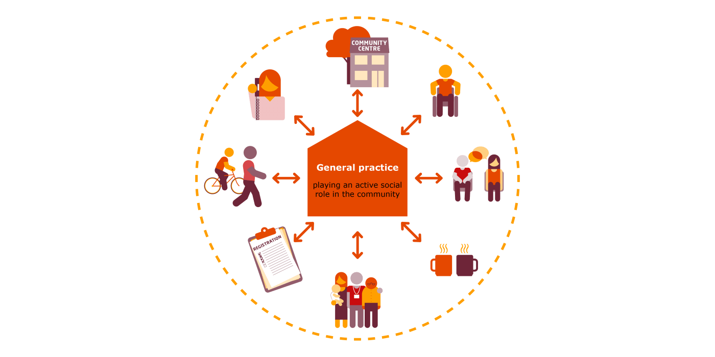 Diagram going community-centred general practice