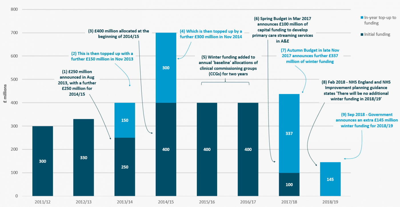Figure 1: The pattern of NHS winter funding in recent years