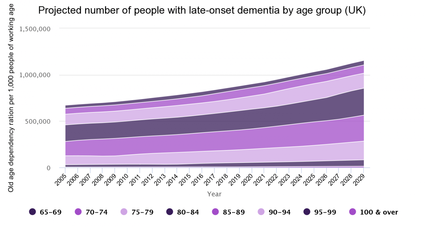 Projected UK dementia trends