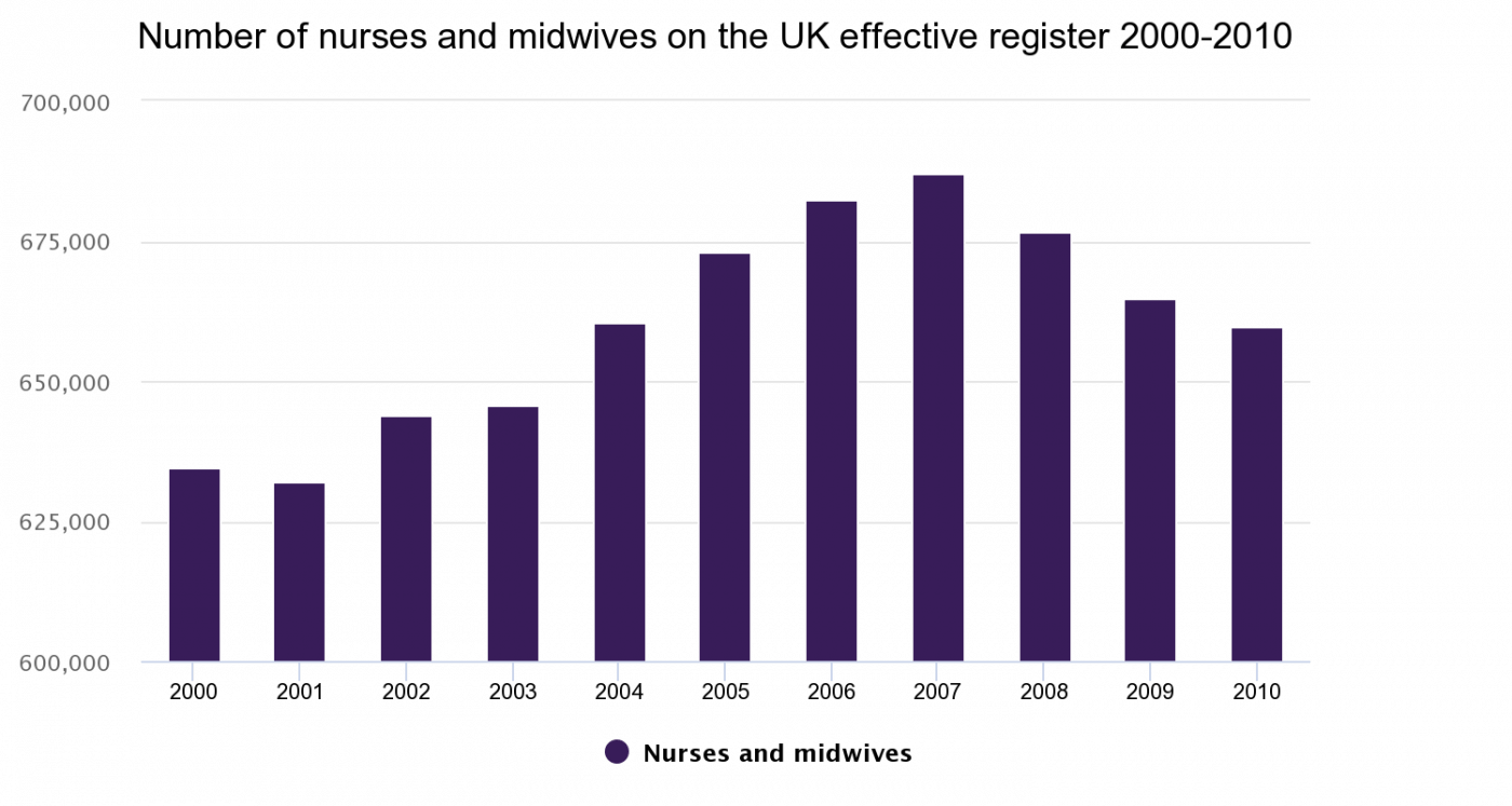 Between 2000 and 2010 the nursing and midwifery workforce in the NHS in England grew by 26 per cent, an average of 2 per cent per year, the result of a concerted effort to reverse nursing shortages in the previous decade by increasing training places, improving staff retention and active international recruitment (1).  However, the number of nurses on the Nursing and Midwifery Council’s UK register of all practising nurses, began declining in 2008 and continued to fall in the following three years, while the headcount of qualified nursing staff working in the NHS in England only began to reduce after reaching a high of 375,505 in 2009. Number of nurses and midwives on the UK effective register, 2000-2010