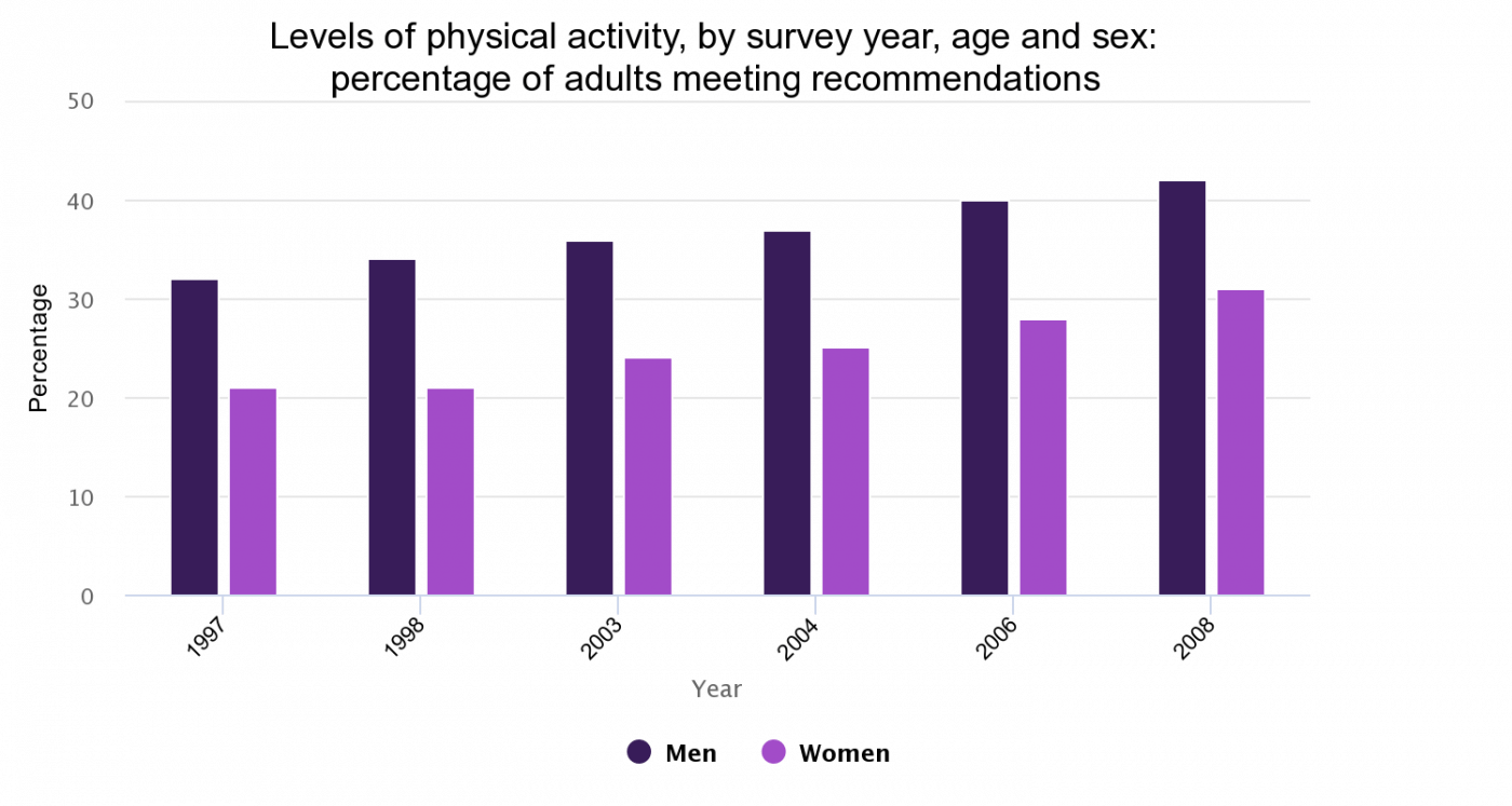 Percentage of adults (aged 16+) meeting previous physical activity recommendations