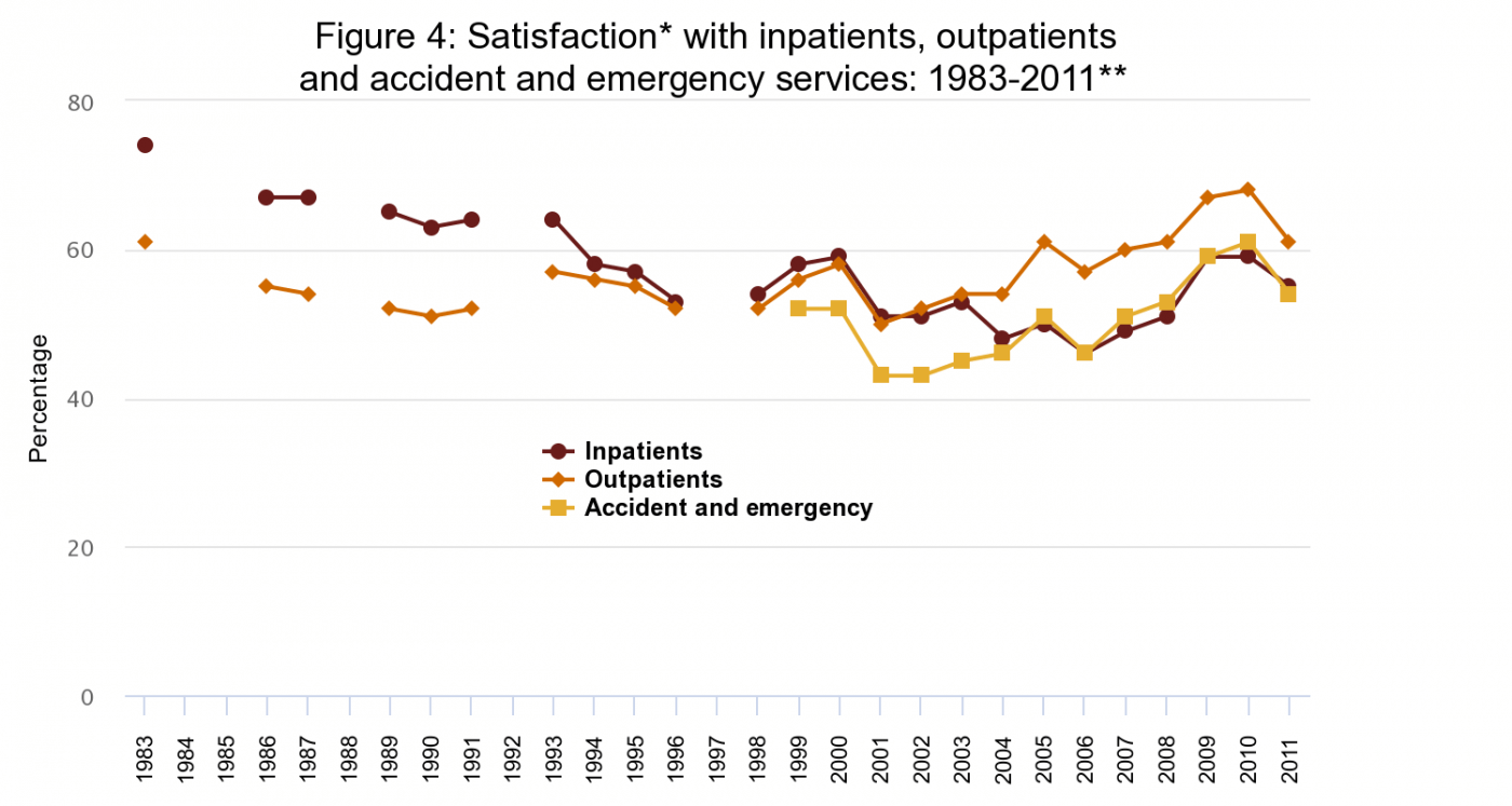 A line graph showing satisfaction with inpatients, outpatients, and accident and emergency services 1983-2011