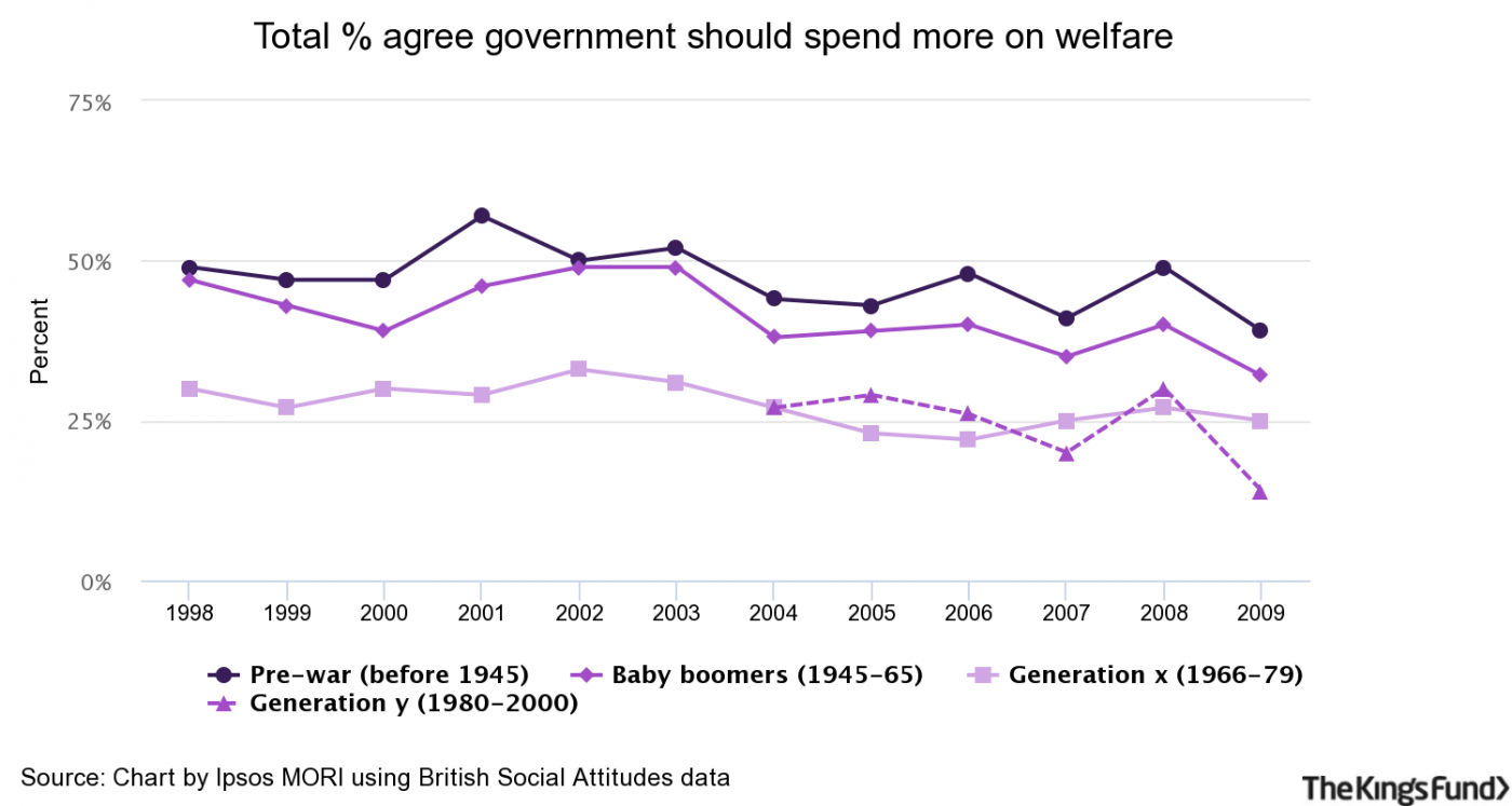 Graph showing total % of people agreeing that the government should spend more on welfare