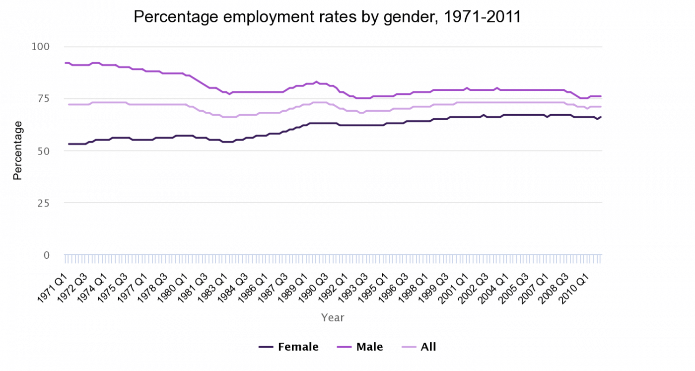 Employment rates (people aged 16-64) by gender