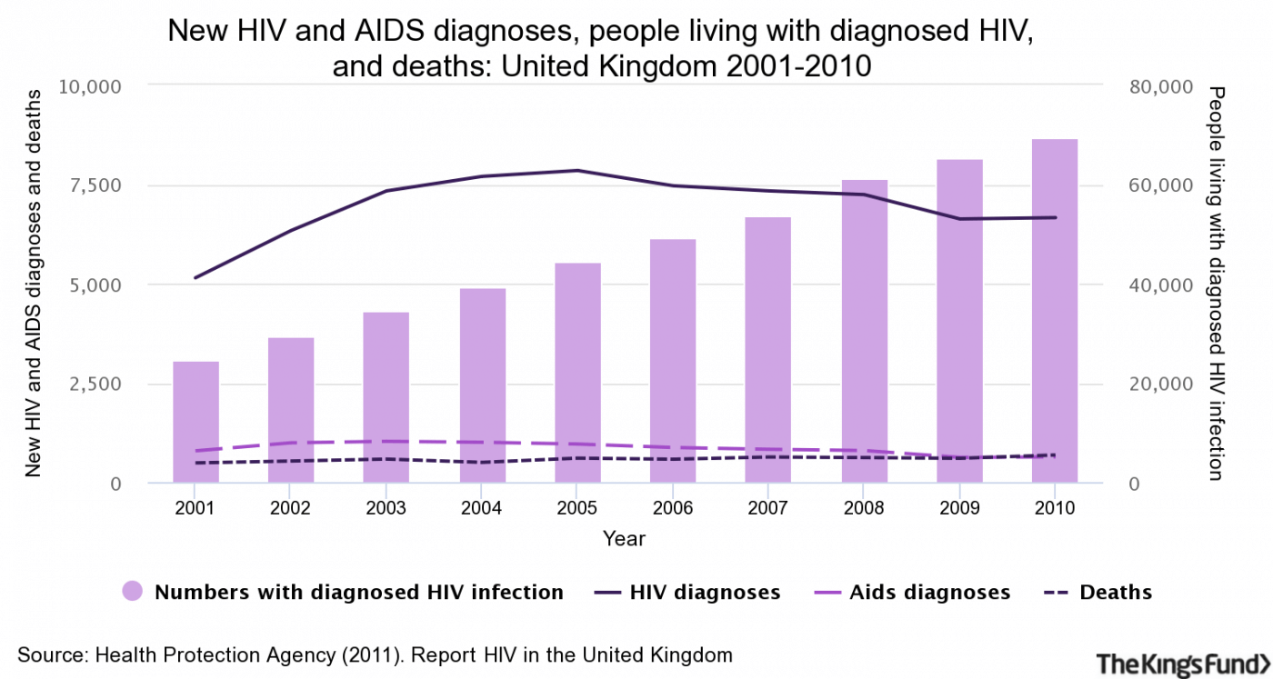 HIV and AIDS diagnoses and people living with diagnosed HIV in the United Kingdom, 2001-2010