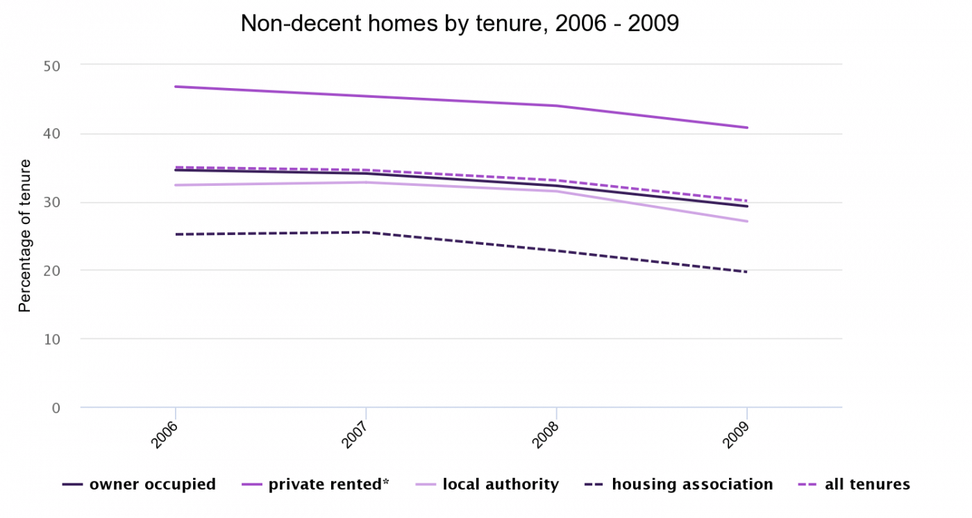 Non-decent homes by tenure 2006-2009