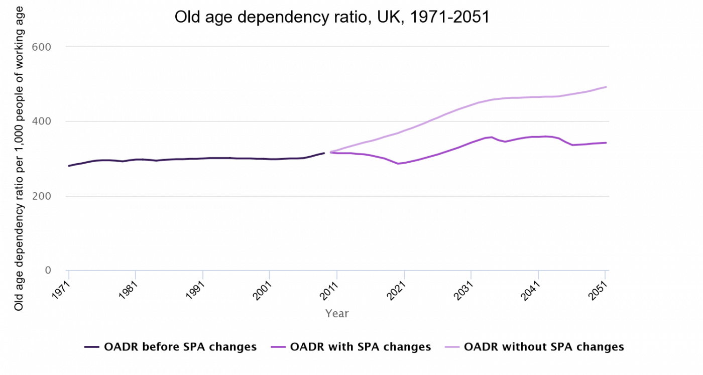 Old age dependency ratio per 1,000 people of working age, UK, 1971-2051