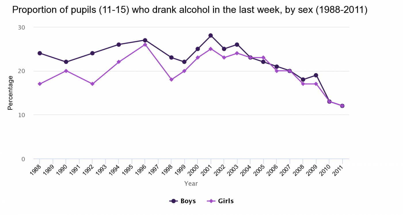 Proportion of pupils (11-15) who drank alcohol in the last week, by sex (1988-2011)