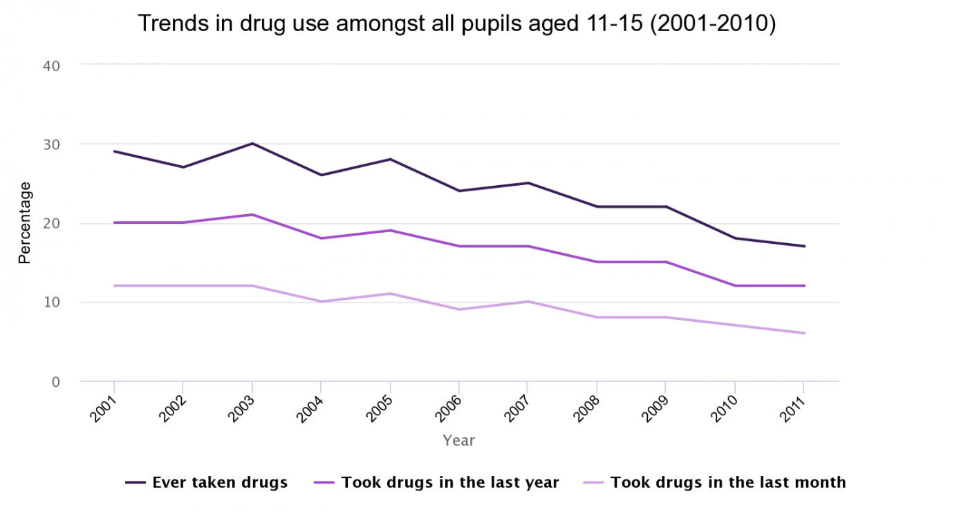 Trends in drug use among all pupils aged 11-15 (2001-2011)