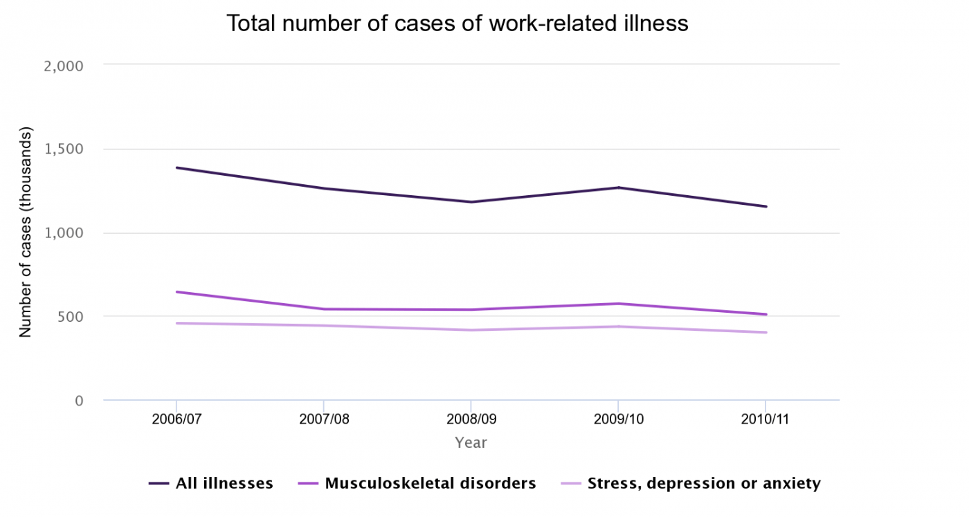 Total number of work-related illnesses