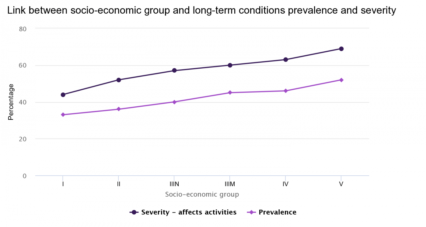 Link between socio-economic group and long-term conditions prevalence and severity