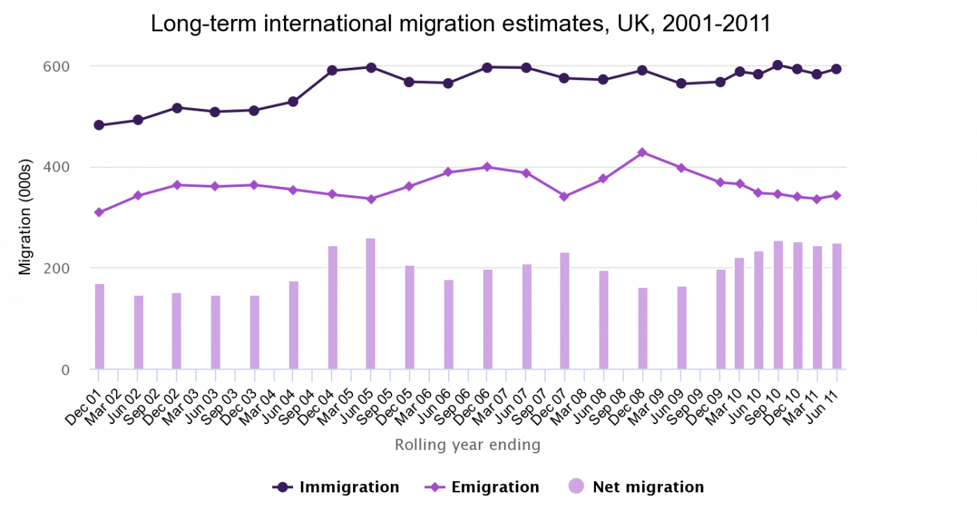 Long-term international migration estimates, UK, 2001-2011