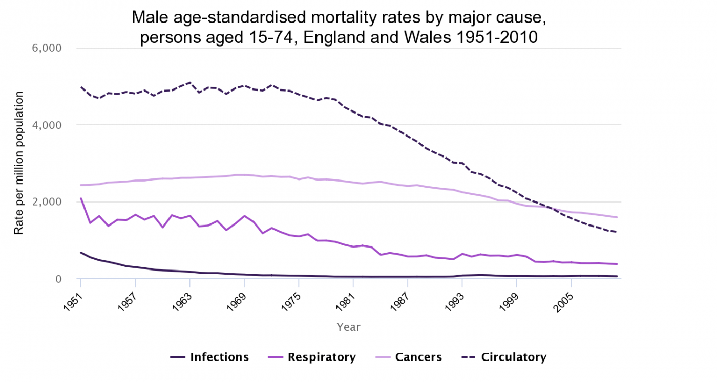 Male age-standardised mortality rates by major cause, England and Wales 1951-2010
