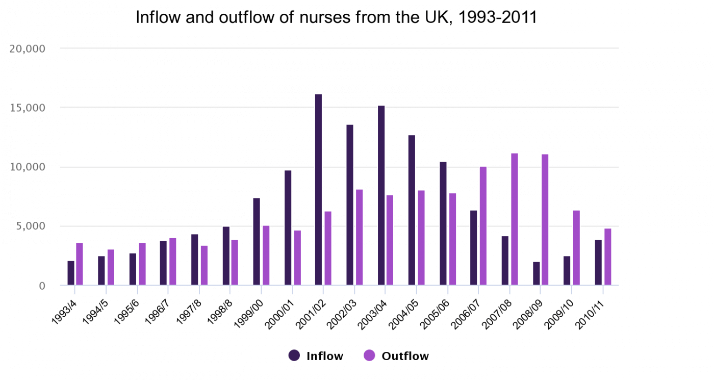 Inflow and outflow of nurses from the United Kingdom, 1993-2011