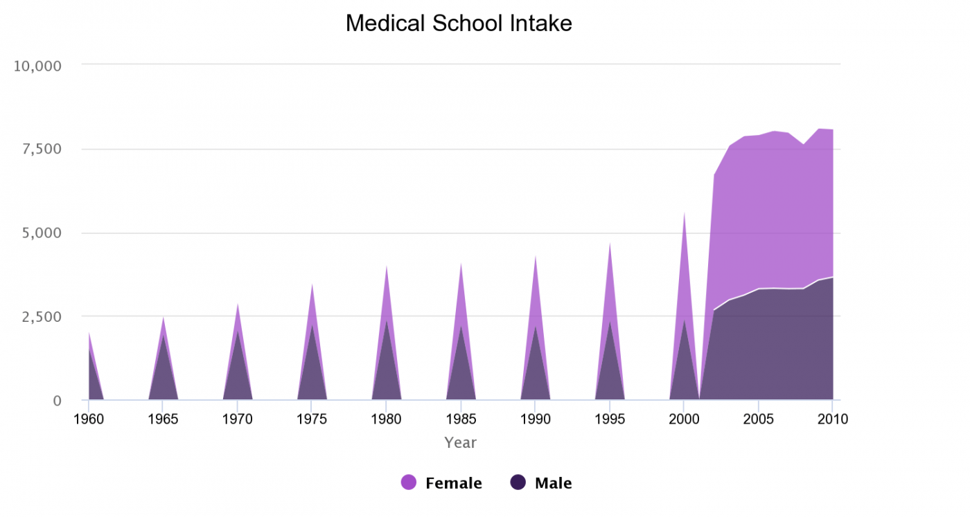 Graph showing medical school intake