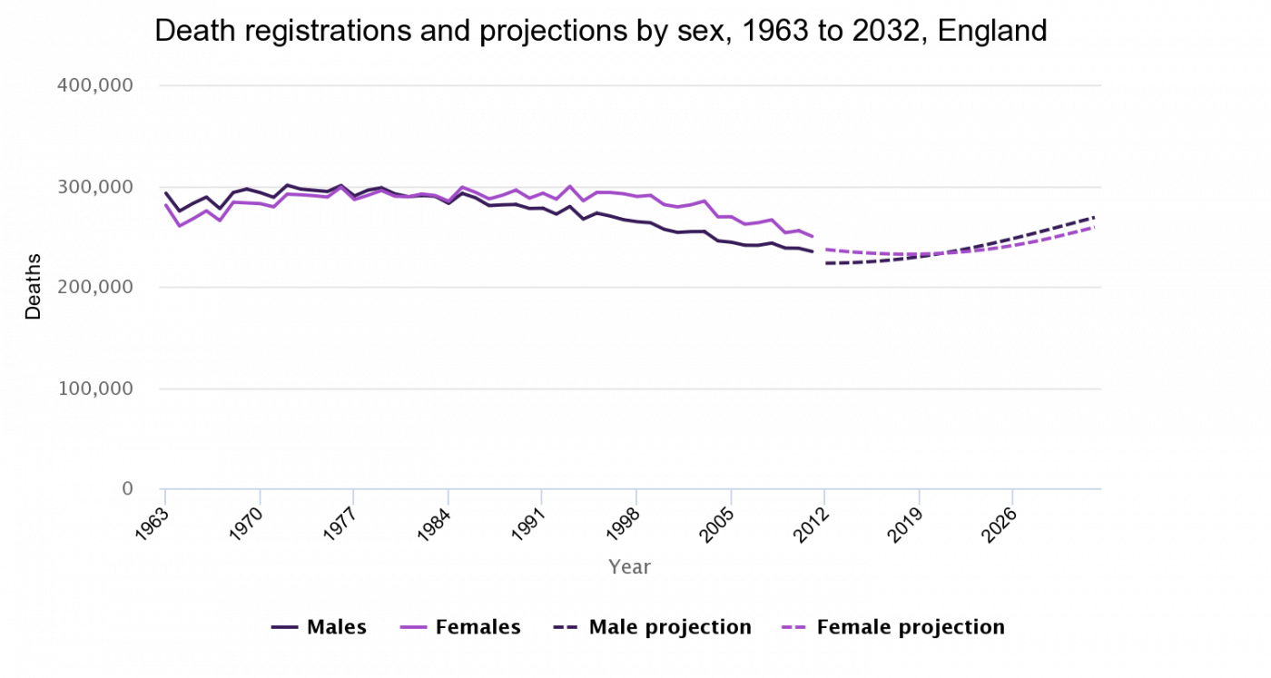 Death registrations and projections by sex, 1963 to 2032, England & Wales and England