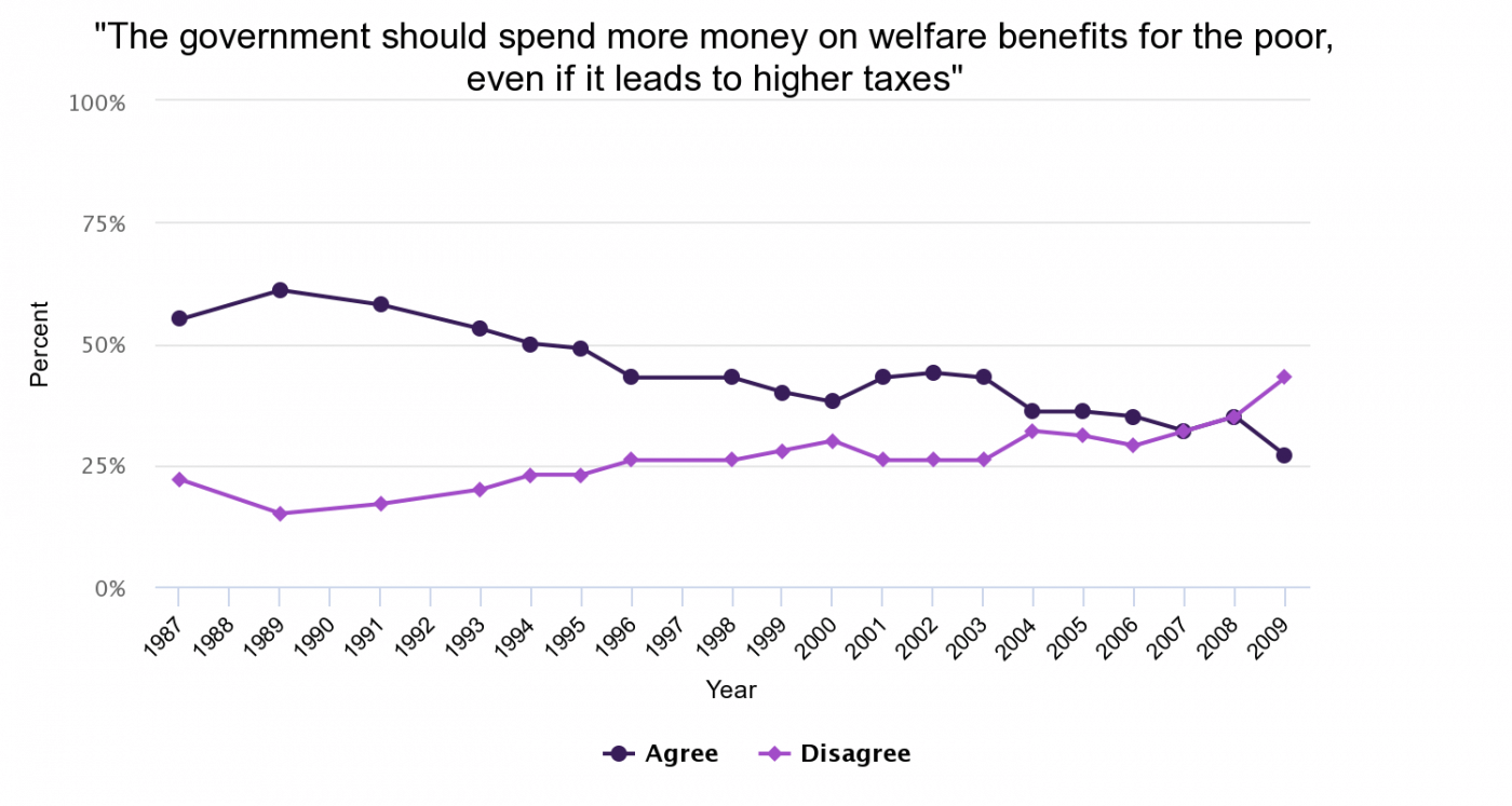 While there is strong support for the NHS, general support for welfare provision is waning
