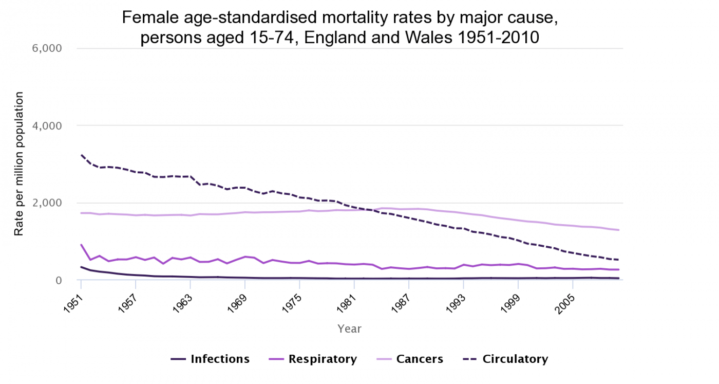 Female age-standardised mortality rates by major cause, England and Wales 1951-2010
