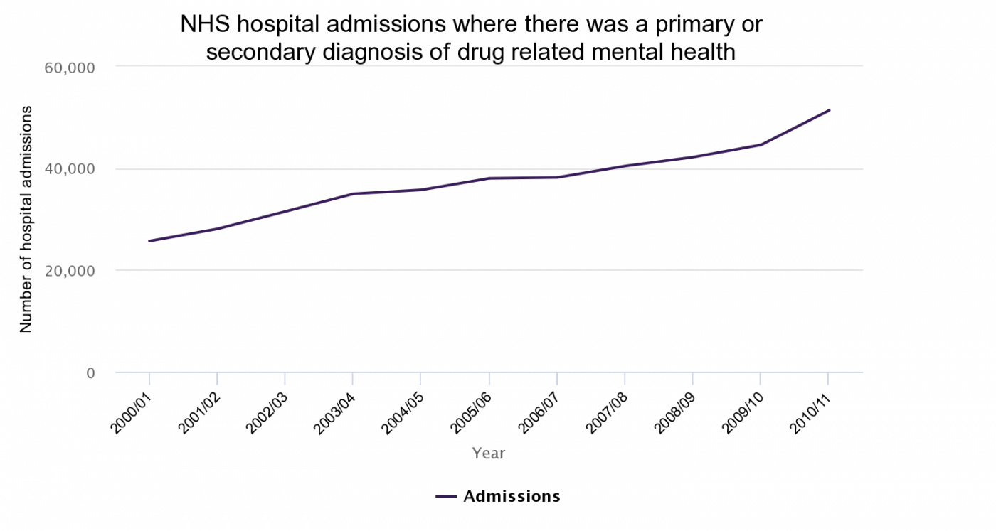 Hospital admissions of drug-related mental health and behavioural disorders in England (2000/01)