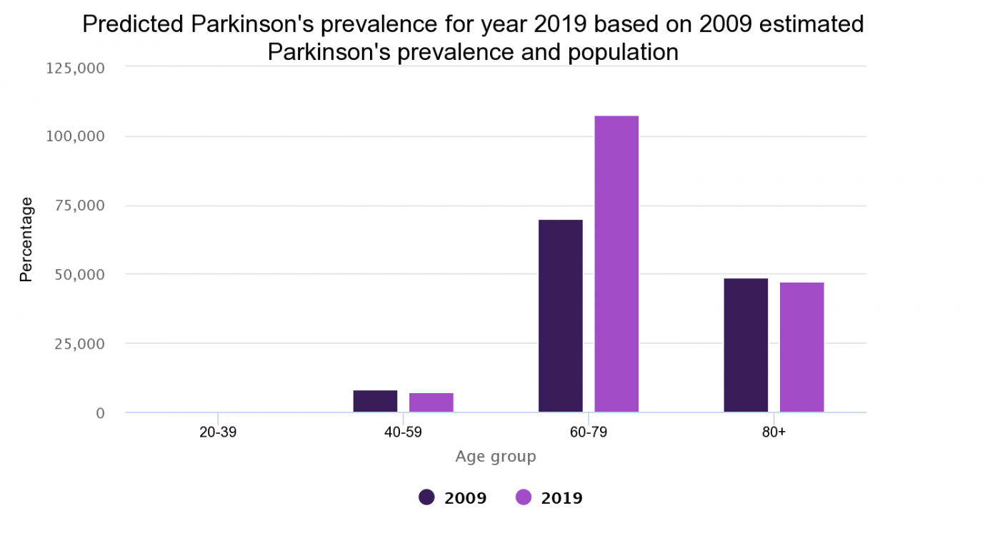 Prevalence rates for Parkinson's disease in the UK, 2009