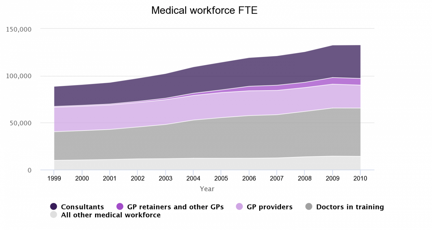 Graph showing medical workforce growth