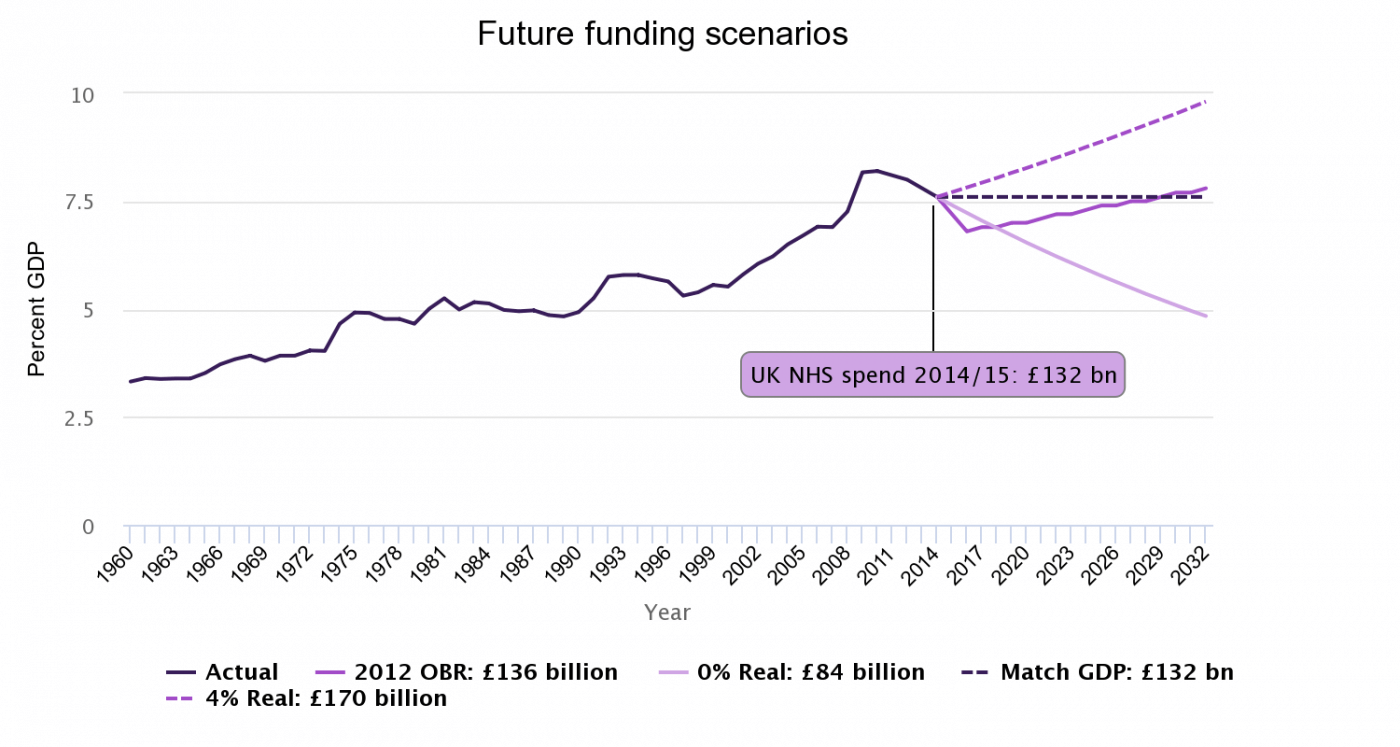 Future funding scenarios