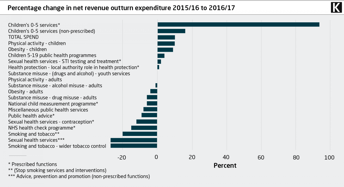 Percentage change in net revenue outturn expenditure 2015/16