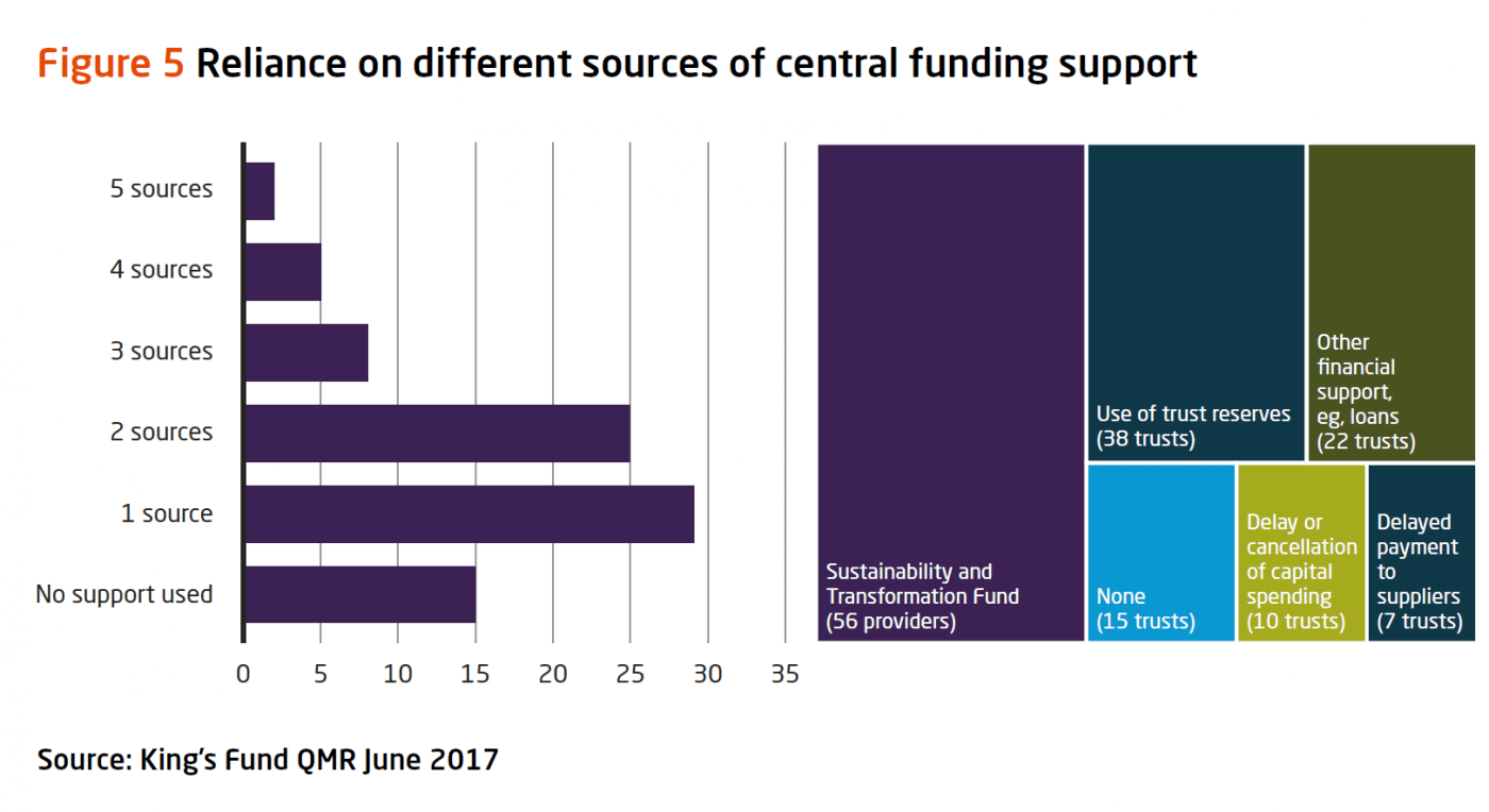Figure 5 - reliance on different sources of central funding support