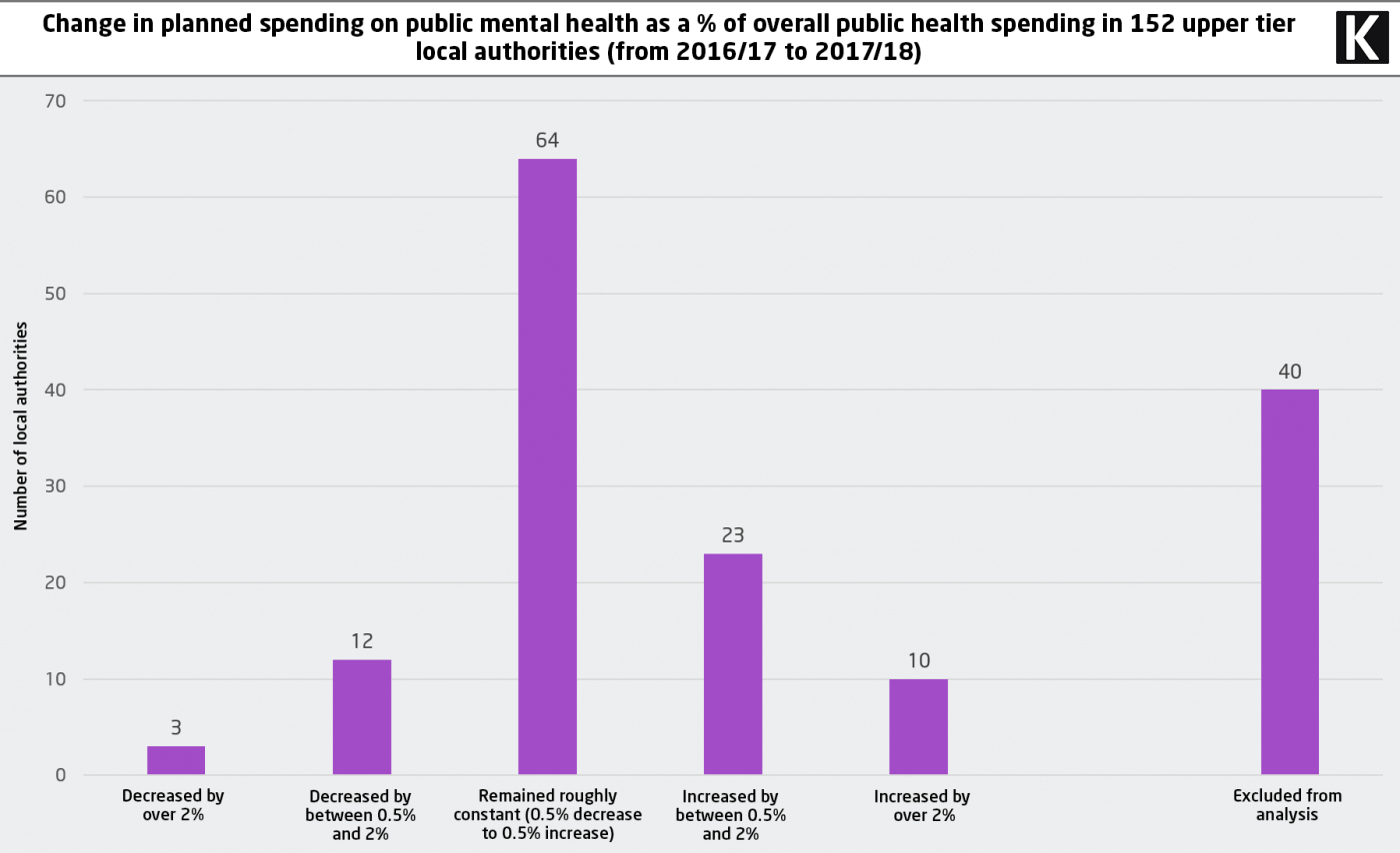 Change in planned spending on public mental health