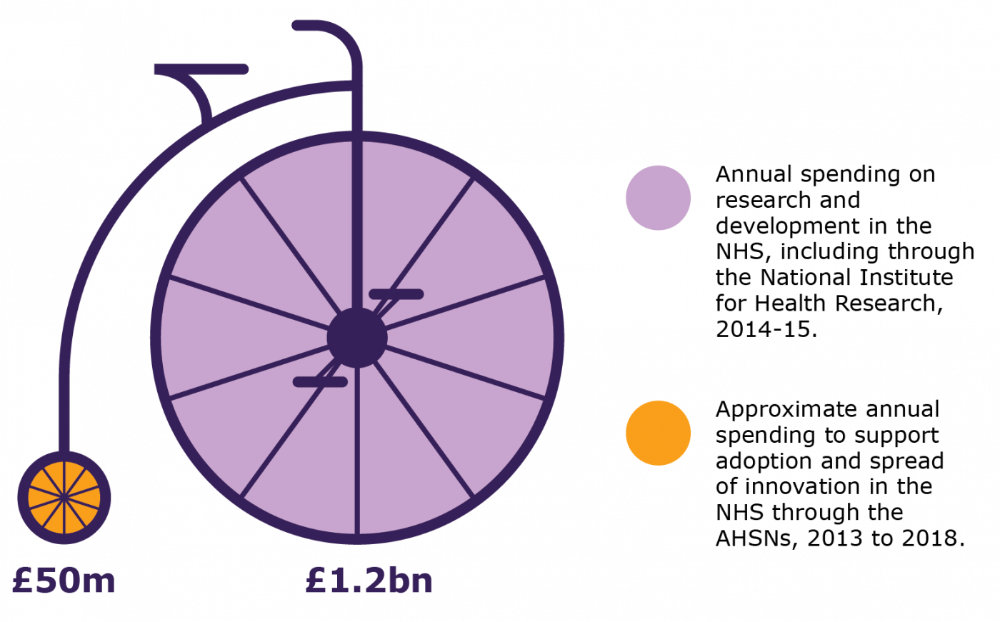 Comparison of spend on innovation and on adoption and spread of innovation in the NHS