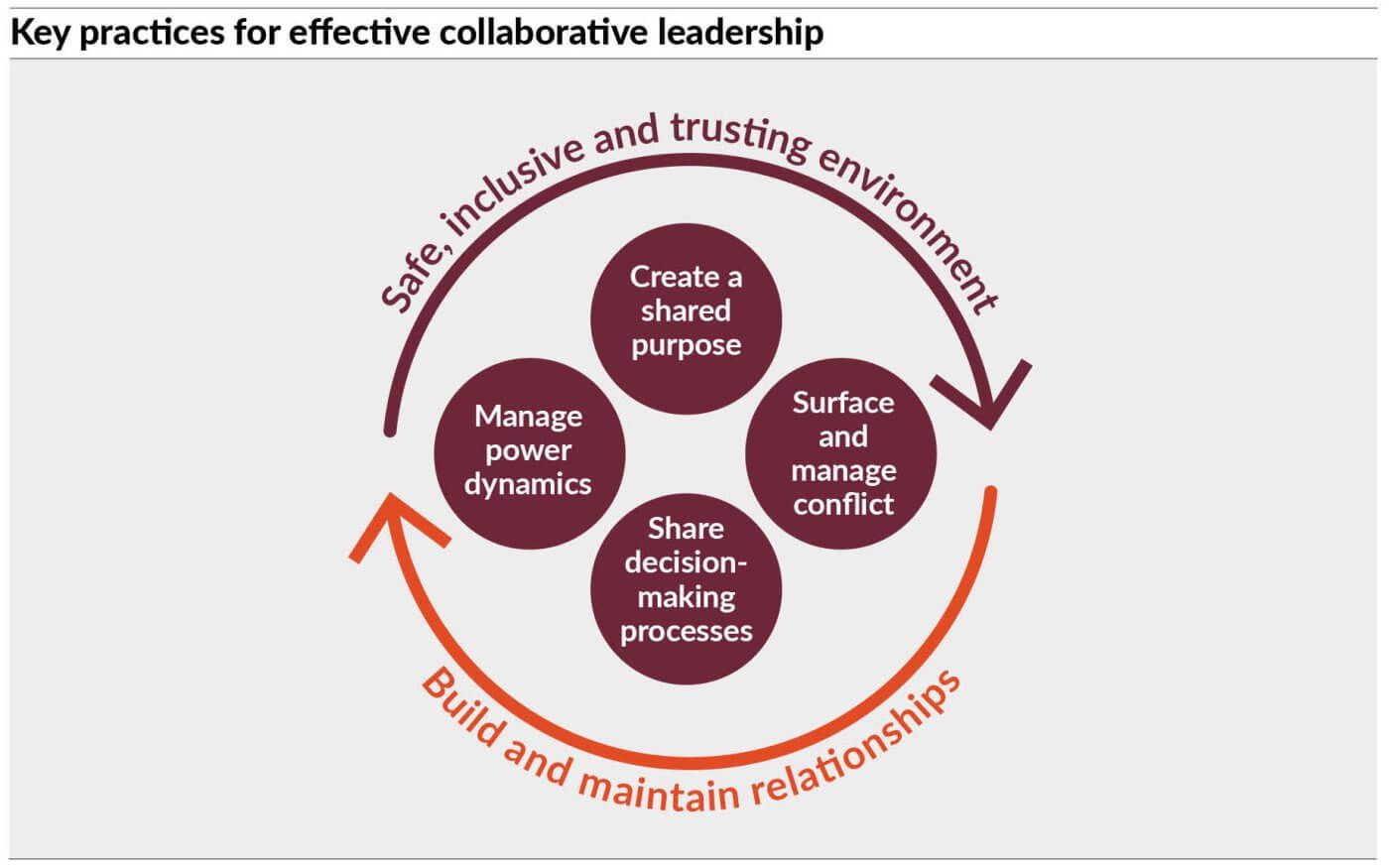 Key practice for effective collaborative leadership: Safe, inclusive and trusting environment; Build and maintain relationships; Create a shared purpose; Manage power dynamics; Share decision making processes; Surface and manage conflict