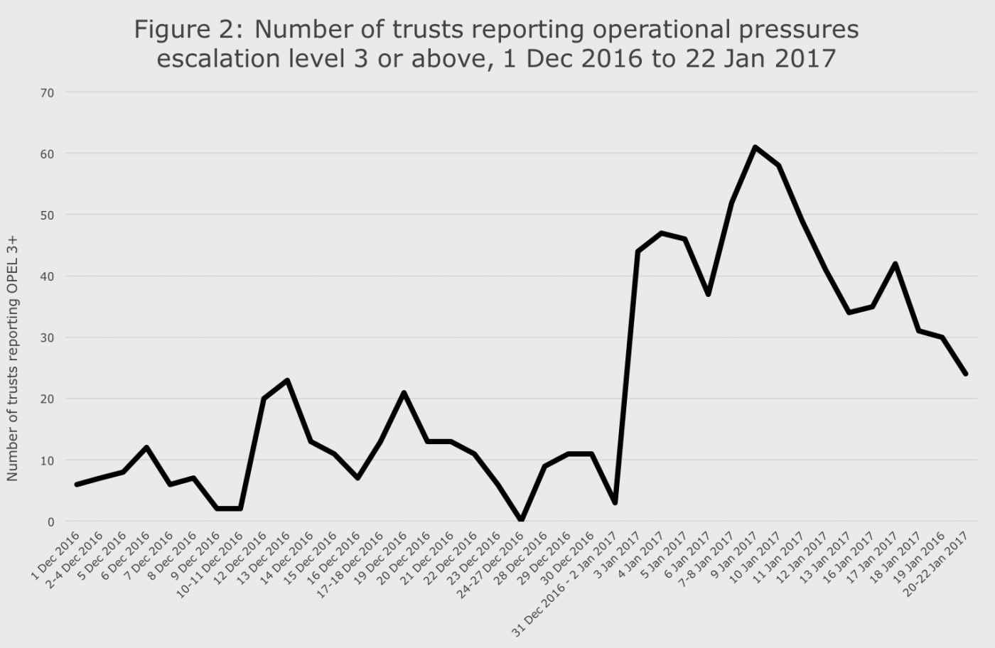 Figure 2: Number of trusts reporting operation pressures escalation level 3 or above, 1 Dec 2016 to 22 Jan 2017