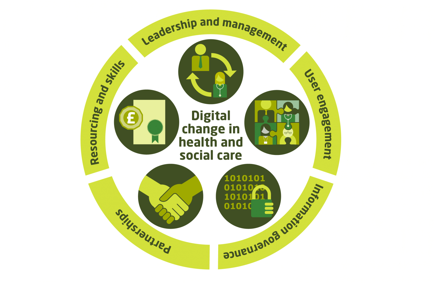 Digital change in health care circular diagram