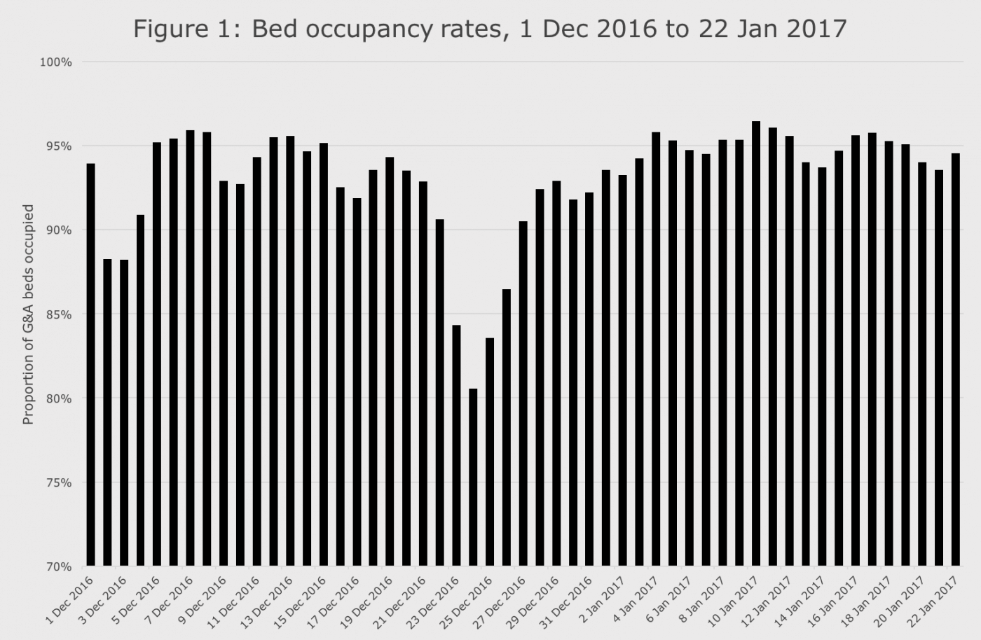 Figure 1: Bed occupancy rated, 1 Dec 2016 to 22 Jan 2017