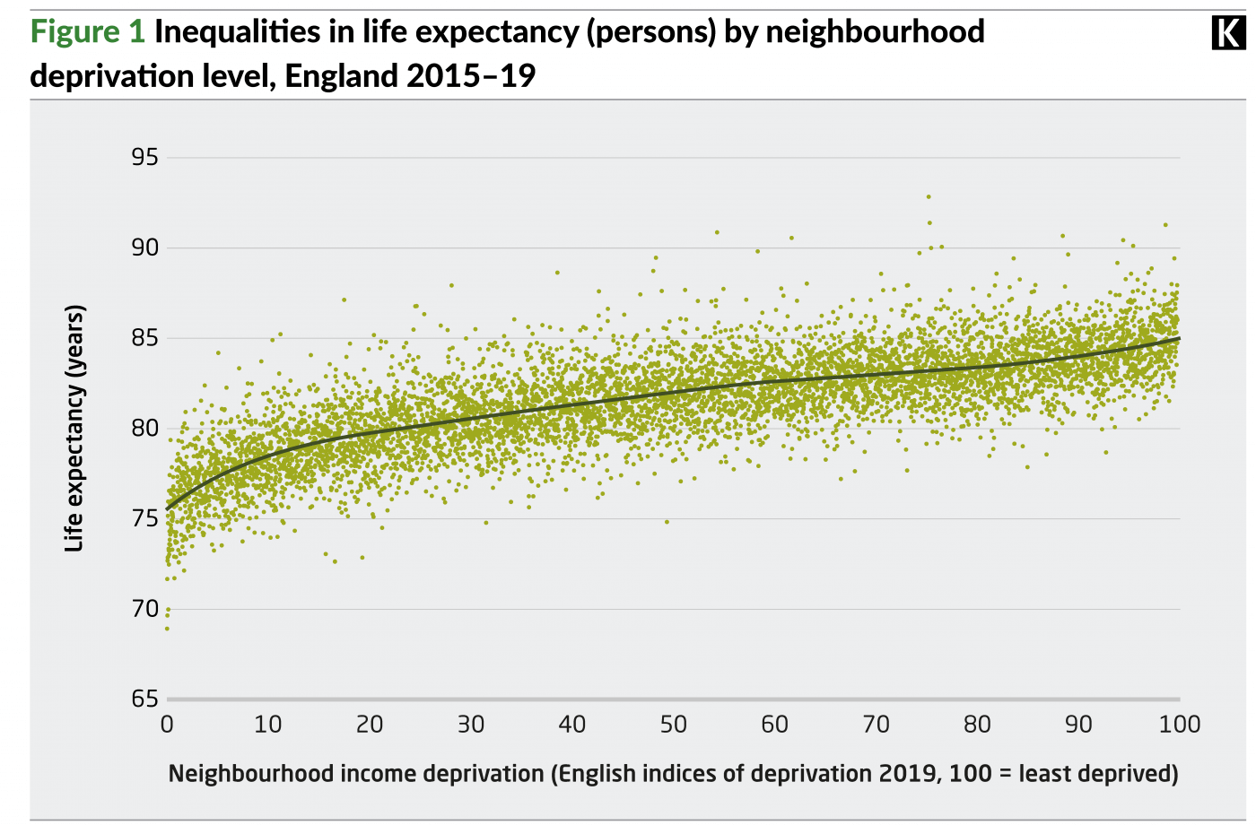 A scatter graph showing Inequalities in life expectancy (persons) by neighbourhood deprivation level, England 2015-19