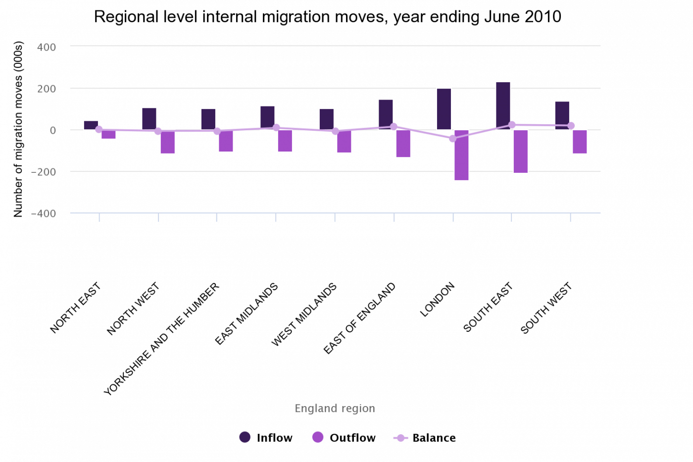 Regional level internal migration moves, year ending June 2010