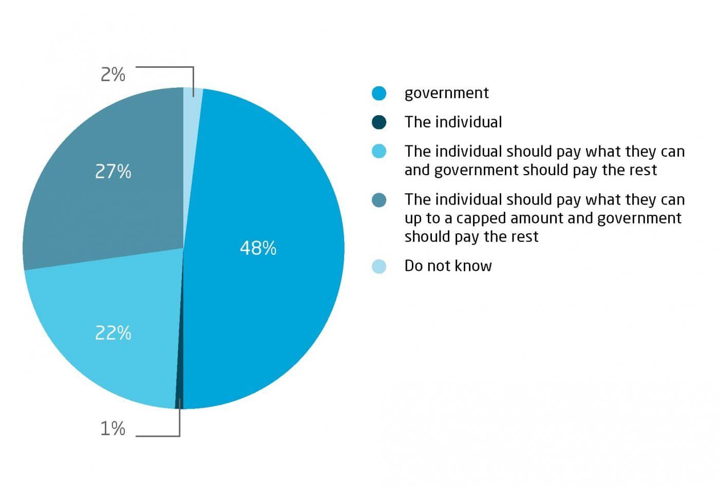 Pie chart showing that 48% of people think government should pay for social care