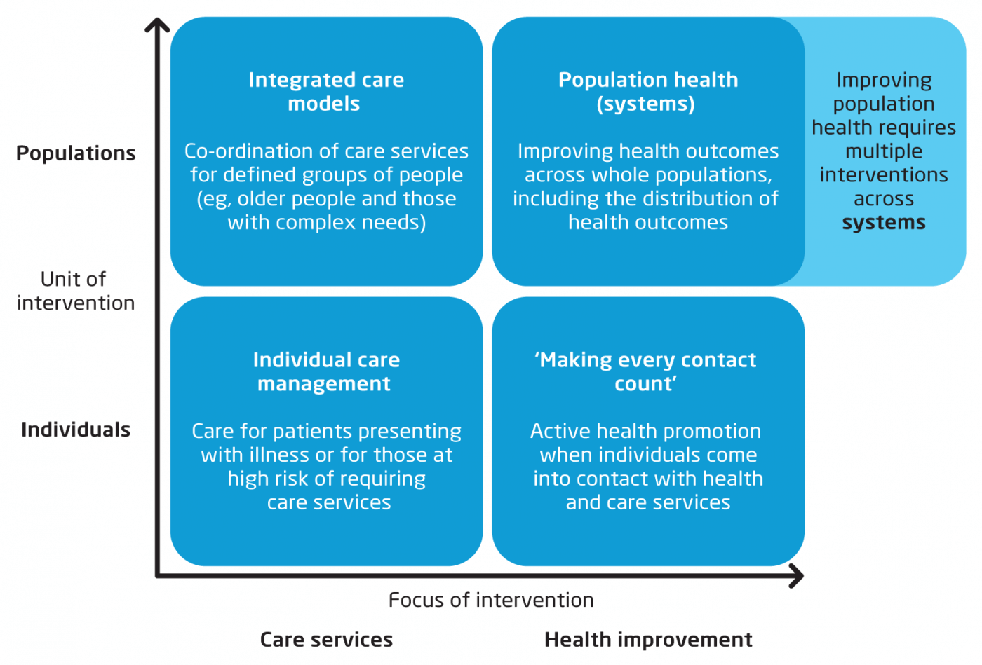 Fig 3. Focus of population health systems
