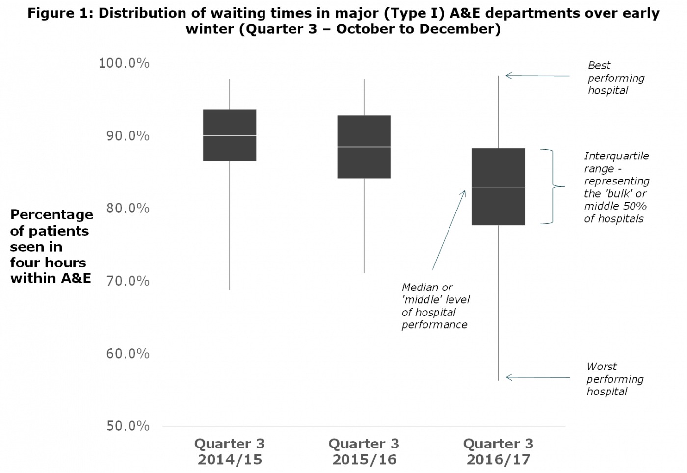 Distribution of wiating times in major (Type I) A&E departments over early winter