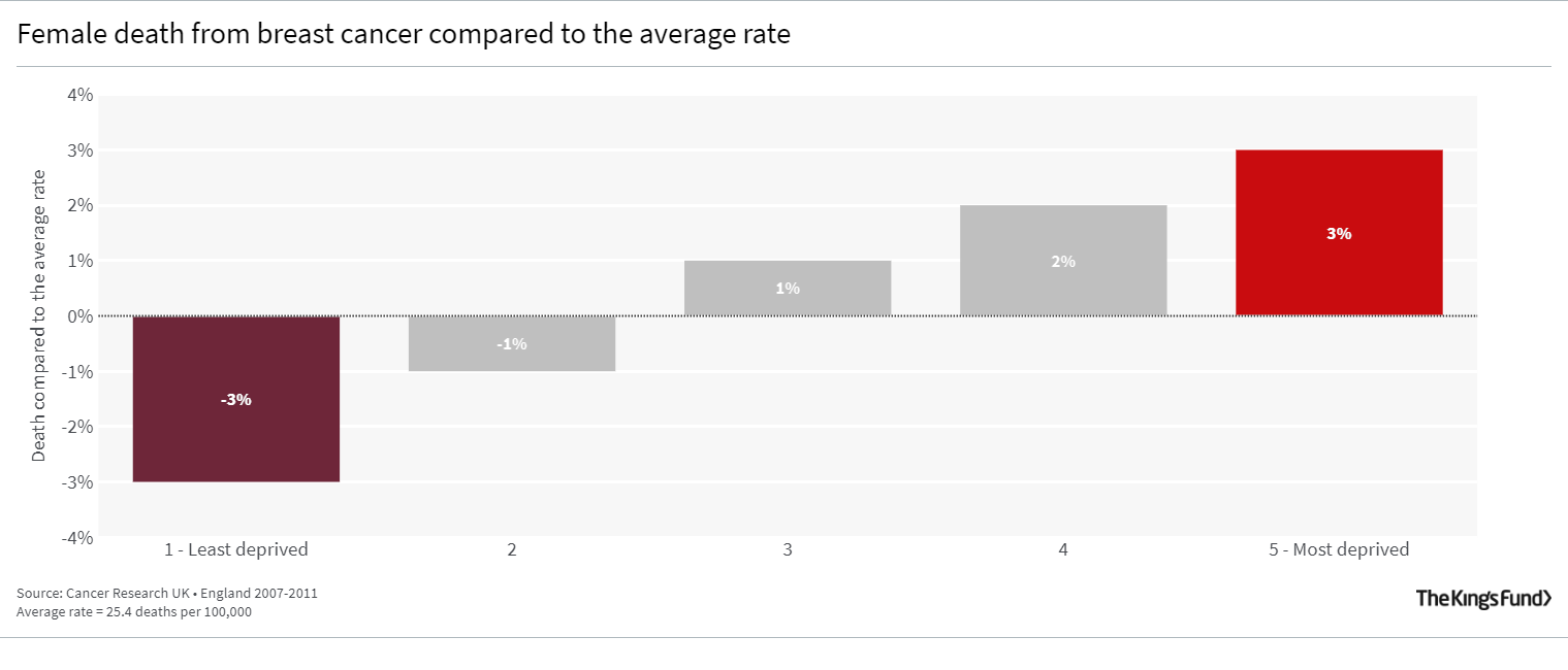 Bar graph showing Female death from breast cancer compared to the average rate