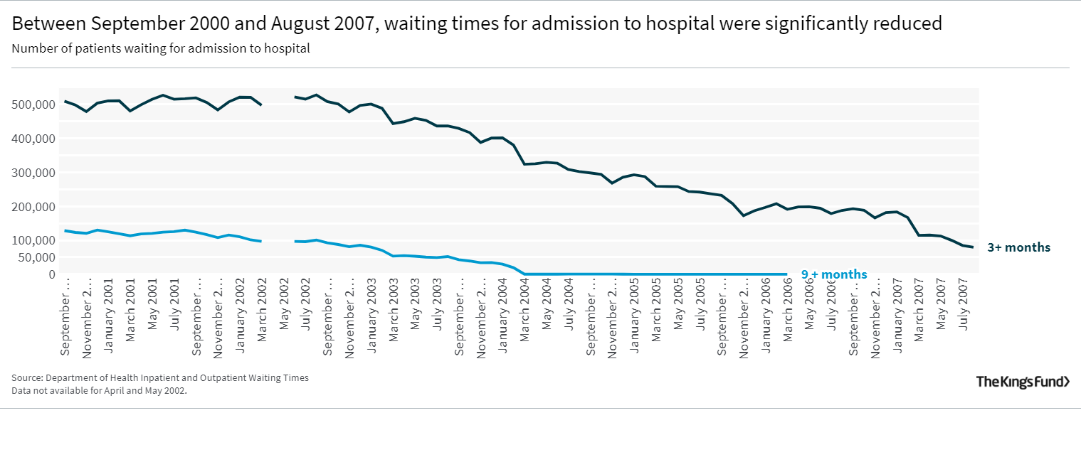 A line graph showing that Between September 2000 and August 2007, waiting times for admission to hospital were significantly reduced