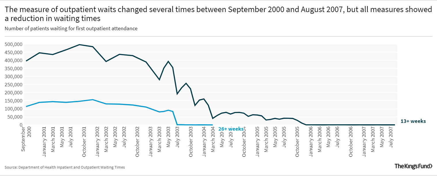 A line graph showing that the measure of outpatient waits changed several times between September 2000 and August 2007, but all measures showed a reduction in waiting times