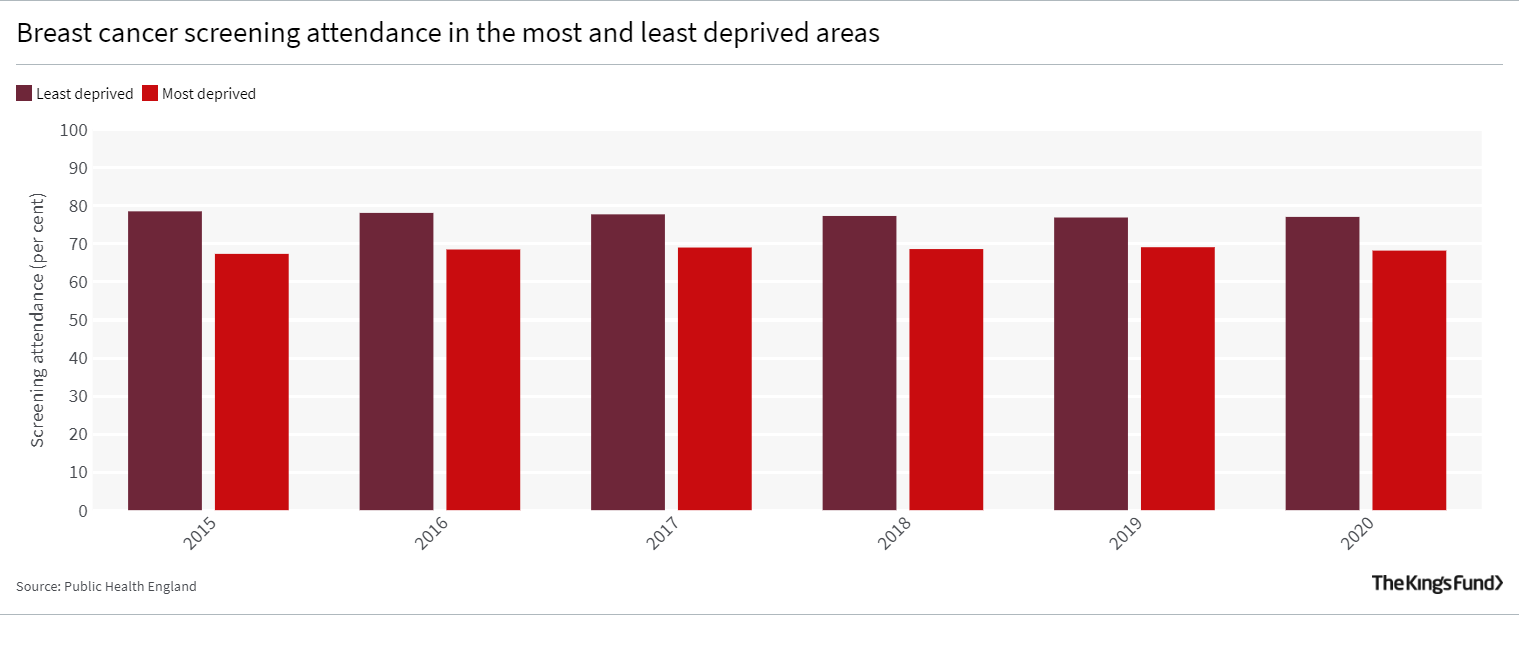 Bar chart showing Breast cancer screening attendance in the most and least deprived areas