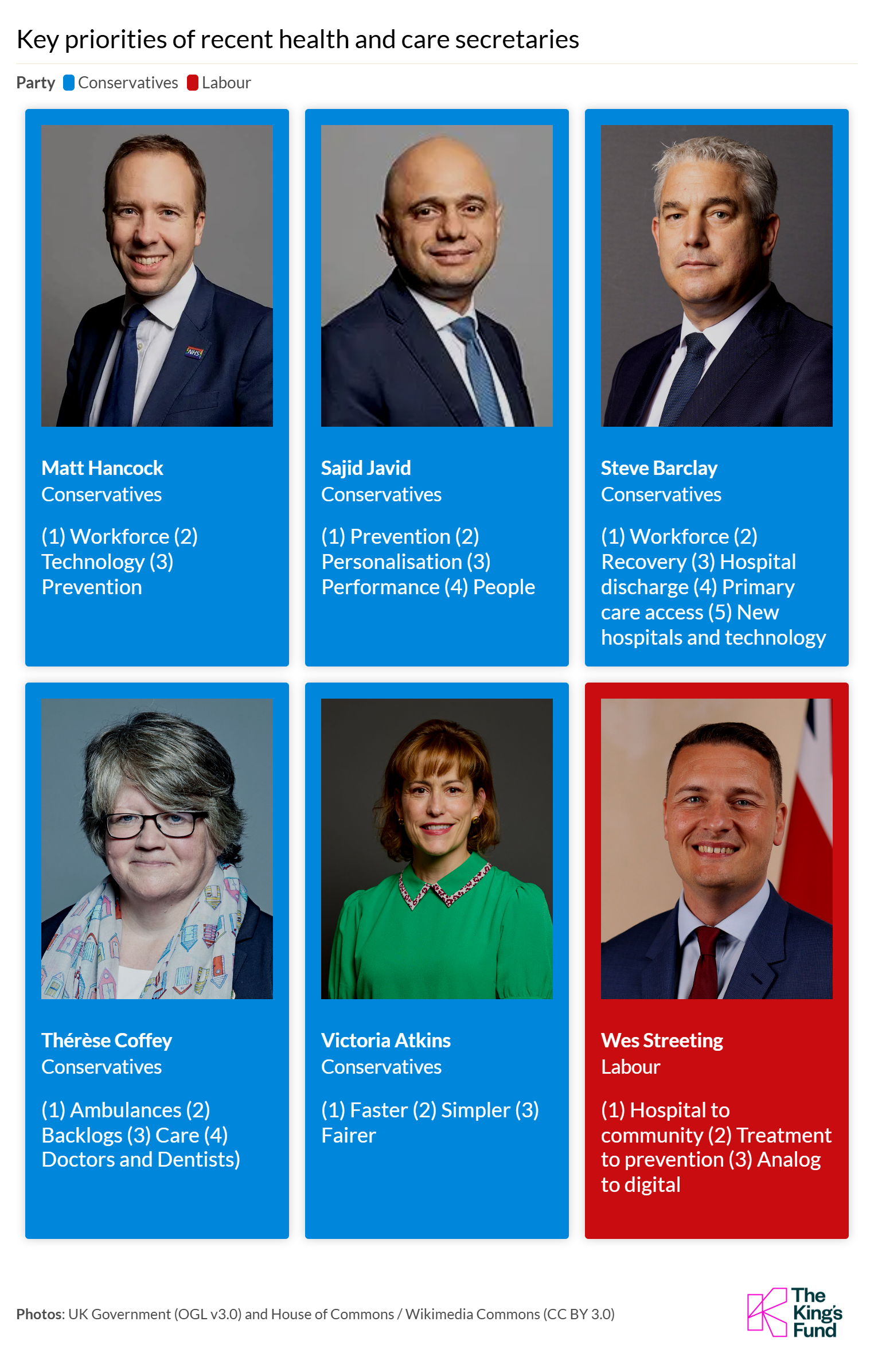 A graphic showing the last six health and care secretaries with their three main priorities, most recently with Wes Streeting's being hospital to community, treatment to prevention, and analog to digital.